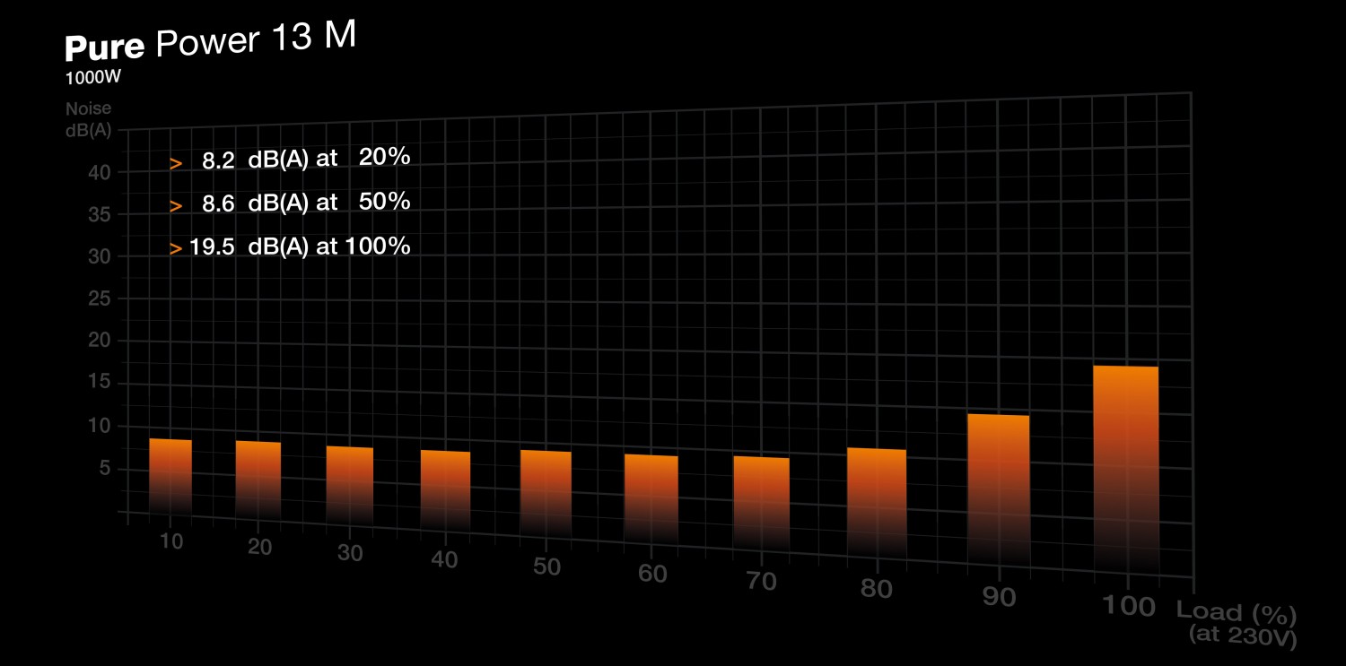 1000W be quiet! Pure Power 13 M 1000W ATX 3.1 - BP028EU