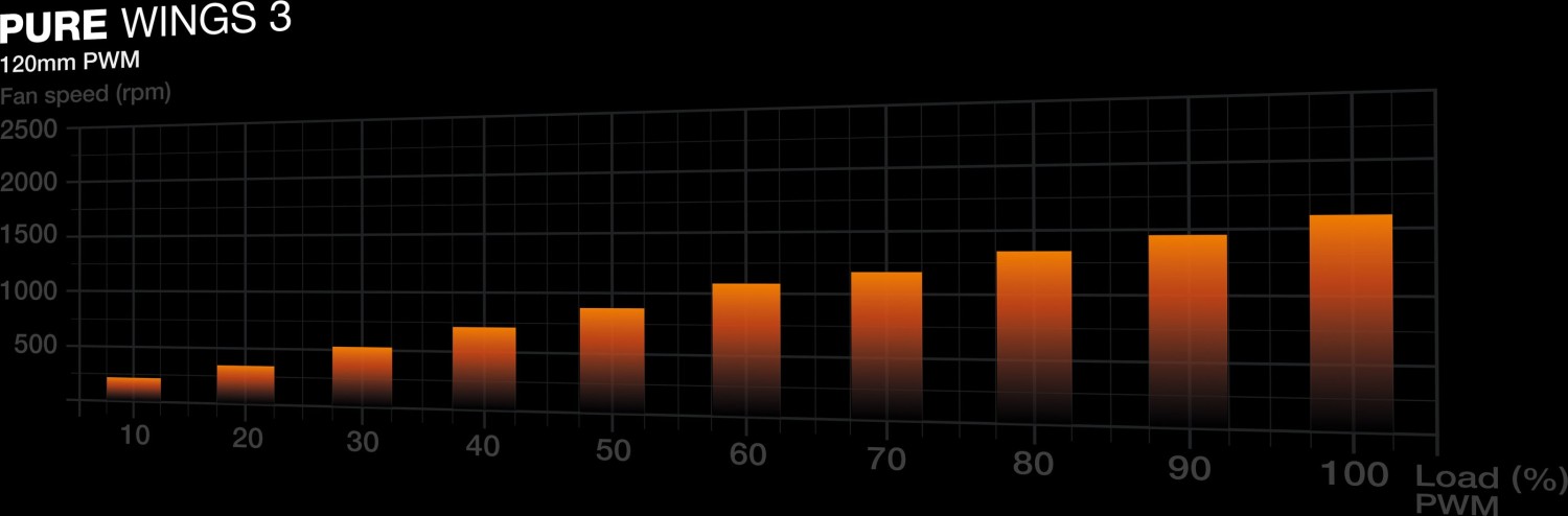 120mm be quiet! Pure Wings 3  PWM - BL105
