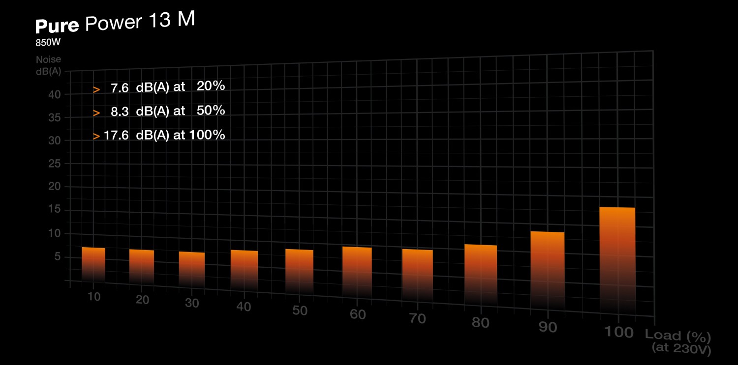 850W be quiet! Pure Power 13 M, ATX 3.1 - BP027EU