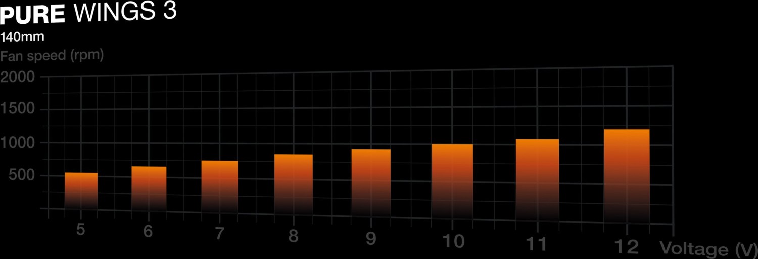140mm be quiet! Pure Wings 3 - BL107