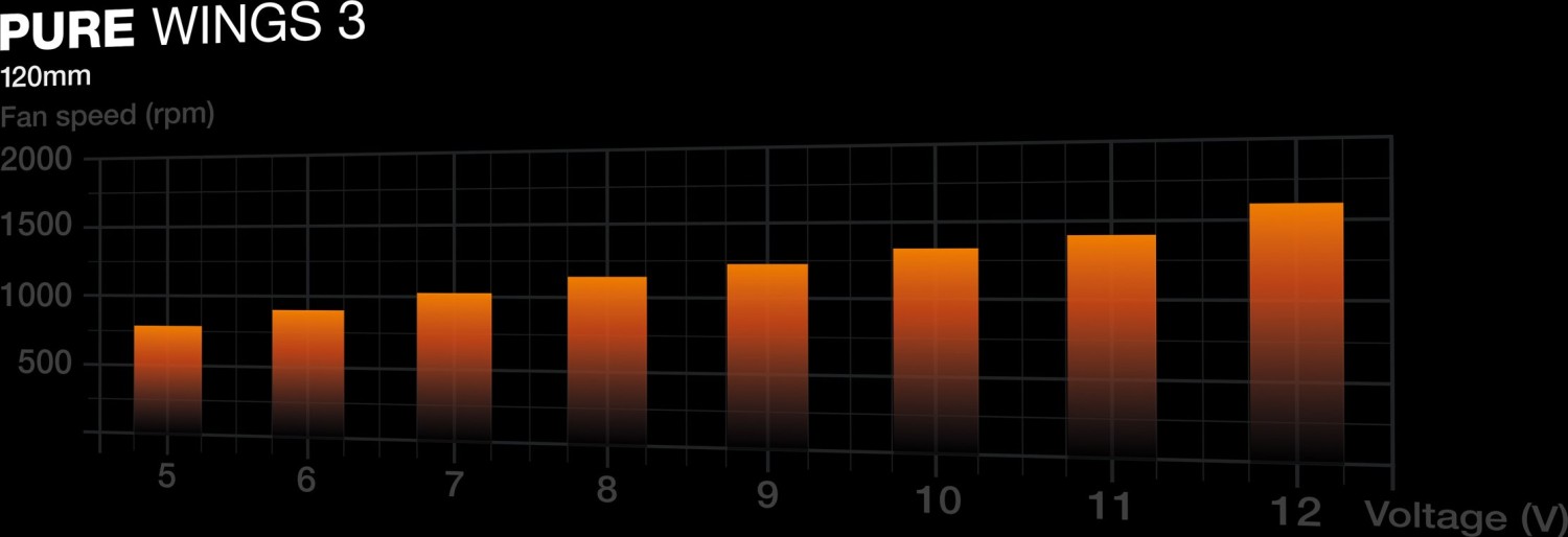 120mm be quiet! Pure Wings 3 - BL104