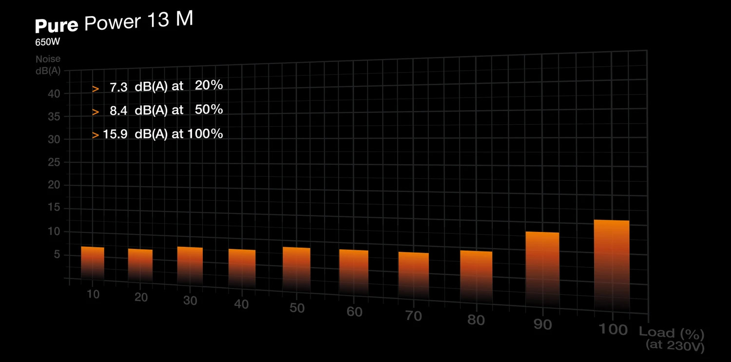 650W be quiet! Pure Power 13 M 650W ATX 3.1 - BP025EU